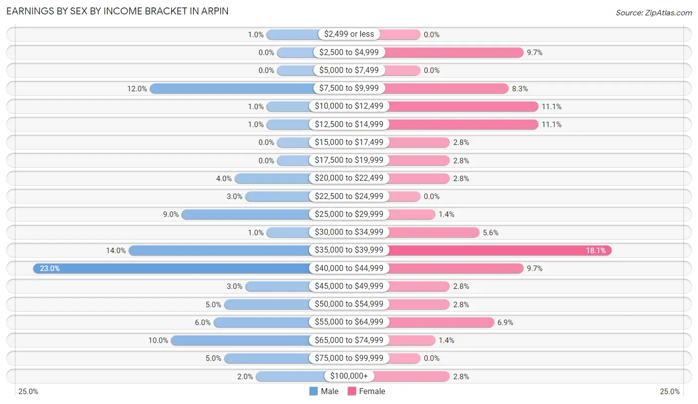 Earnings by Sex by Income Bracket in Arpin