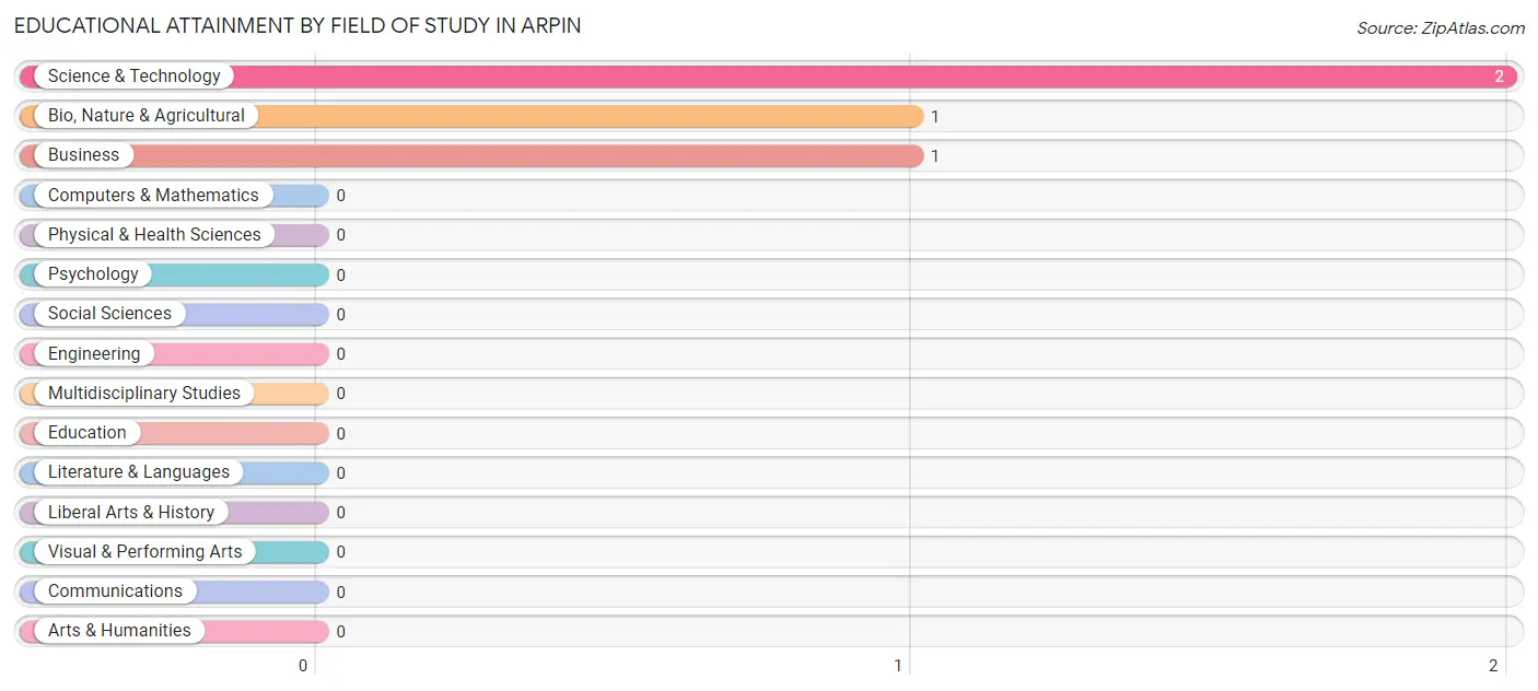 Educational Attainment by Field of Study in Arpin