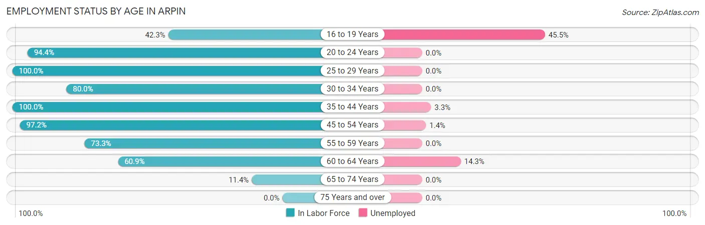 Employment Status by Age in Arpin