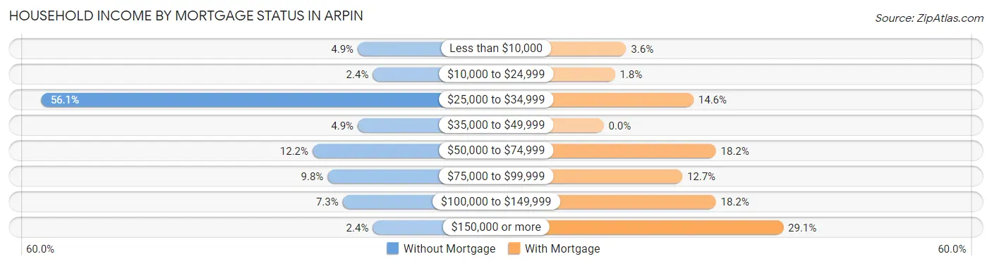 Household Income by Mortgage Status in Arpin