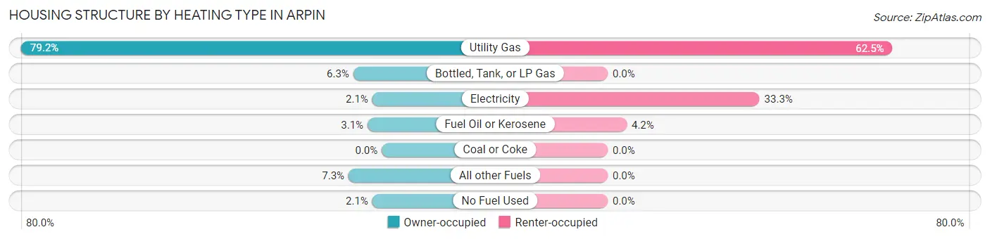 Housing Structure by Heating Type in Arpin