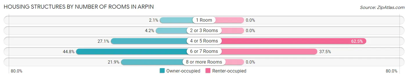 Housing Structures by Number of Rooms in Arpin