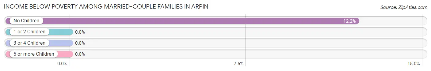 Income Below Poverty Among Married-Couple Families in Arpin