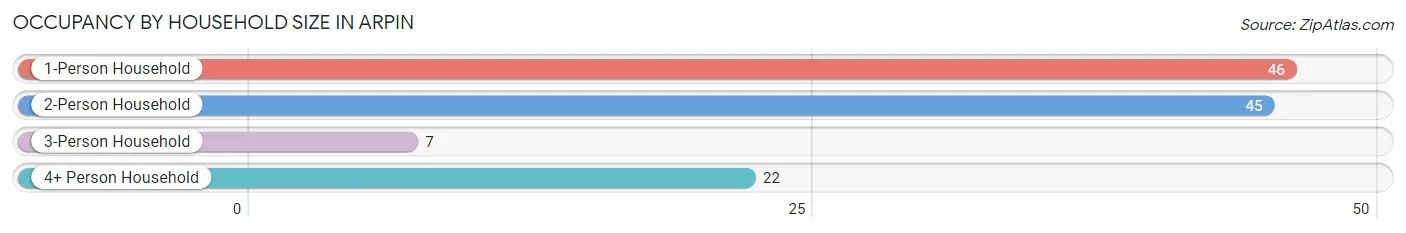 Occupancy by Household Size in Arpin