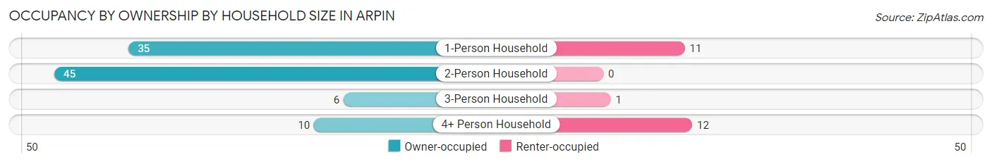 Occupancy by Ownership by Household Size in Arpin