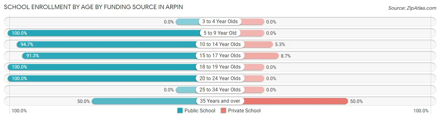 School Enrollment by Age by Funding Source in Arpin
