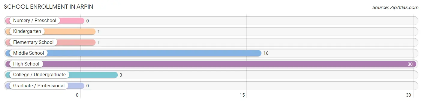 School Enrollment in Arpin