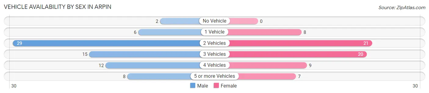 Vehicle Availability by Sex in Arpin