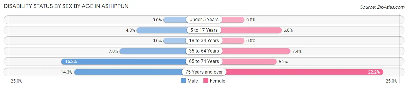 Disability Status by Sex by Age in Ashippun