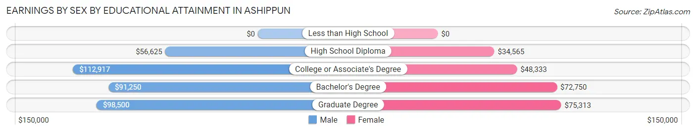 Earnings by Sex by Educational Attainment in Ashippun