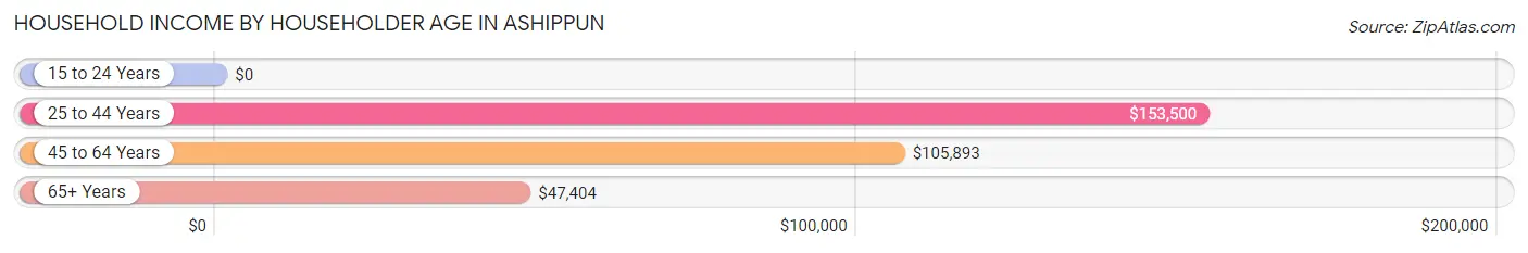 Household Income by Householder Age in Ashippun