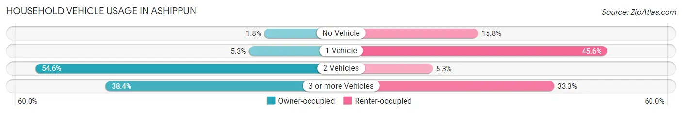 Household Vehicle Usage in Ashippun