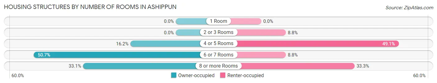 Housing Structures by Number of Rooms in Ashippun