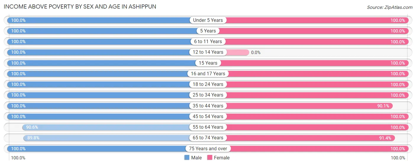 Income Above Poverty by Sex and Age in Ashippun