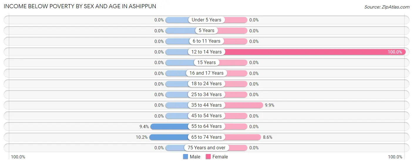 Income Below Poverty by Sex and Age in Ashippun