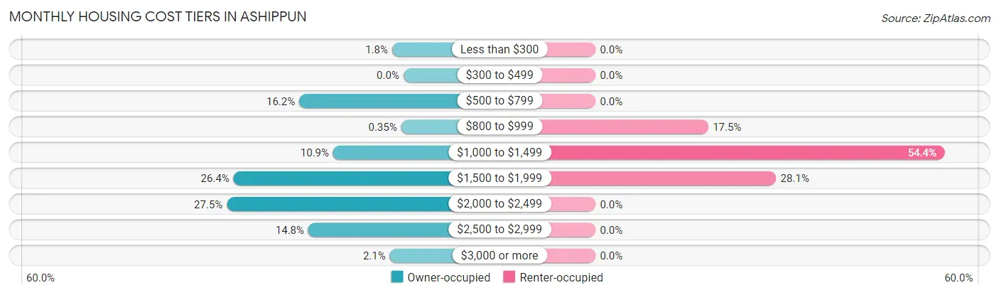 Monthly Housing Cost Tiers in Ashippun