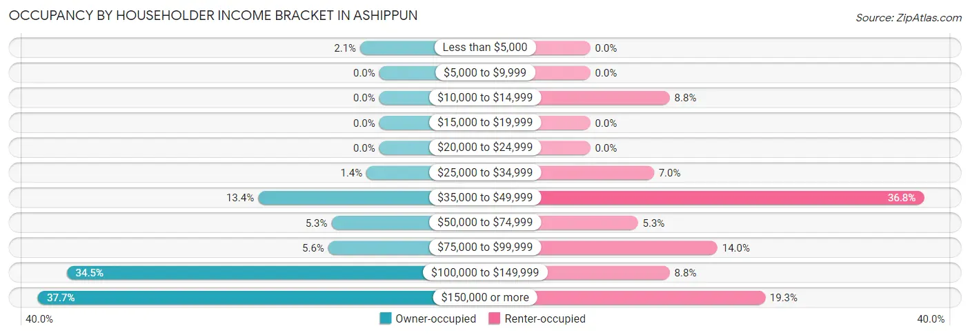 Occupancy by Householder Income Bracket in Ashippun