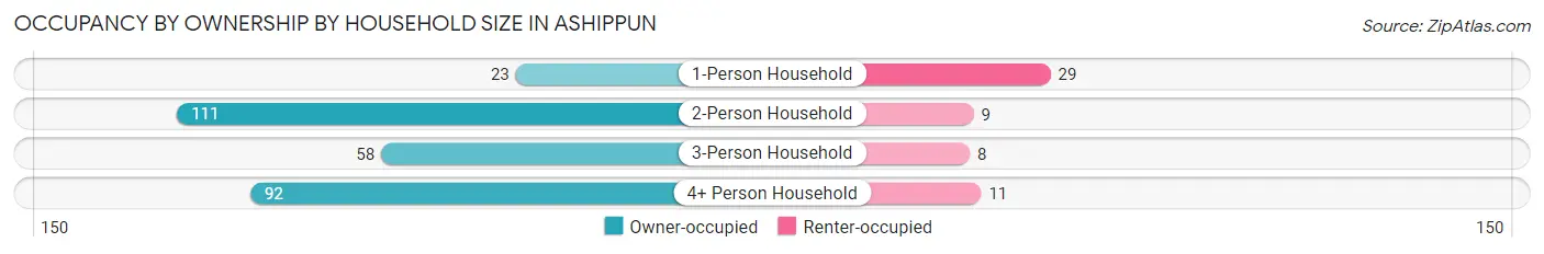 Occupancy by Ownership by Household Size in Ashippun