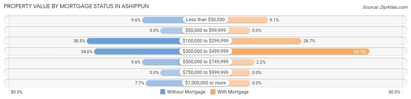 Property Value by Mortgage Status in Ashippun