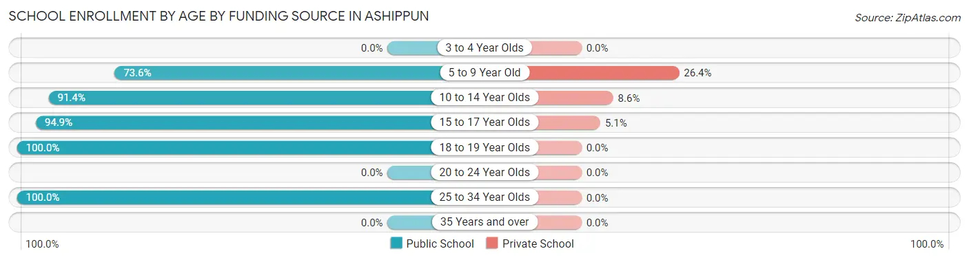 School Enrollment by Age by Funding Source in Ashippun