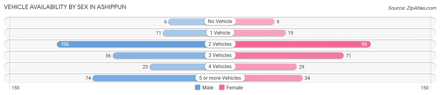 Vehicle Availability by Sex in Ashippun