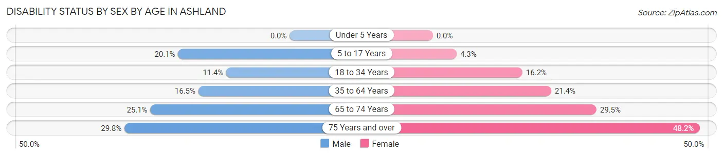 Disability Status by Sex by Age in Ashland