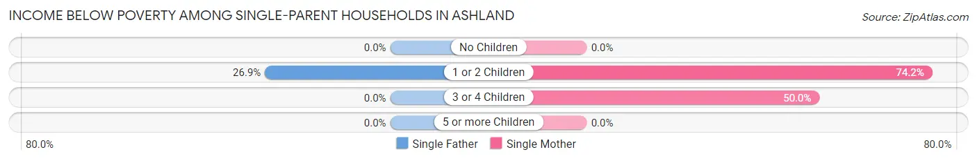 Income Below Poverty Among Single-Parent Households in Ashland