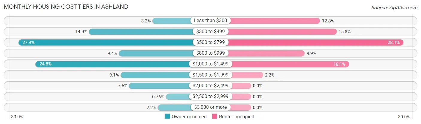 Monthly Housing Cost Tiers in Ashland