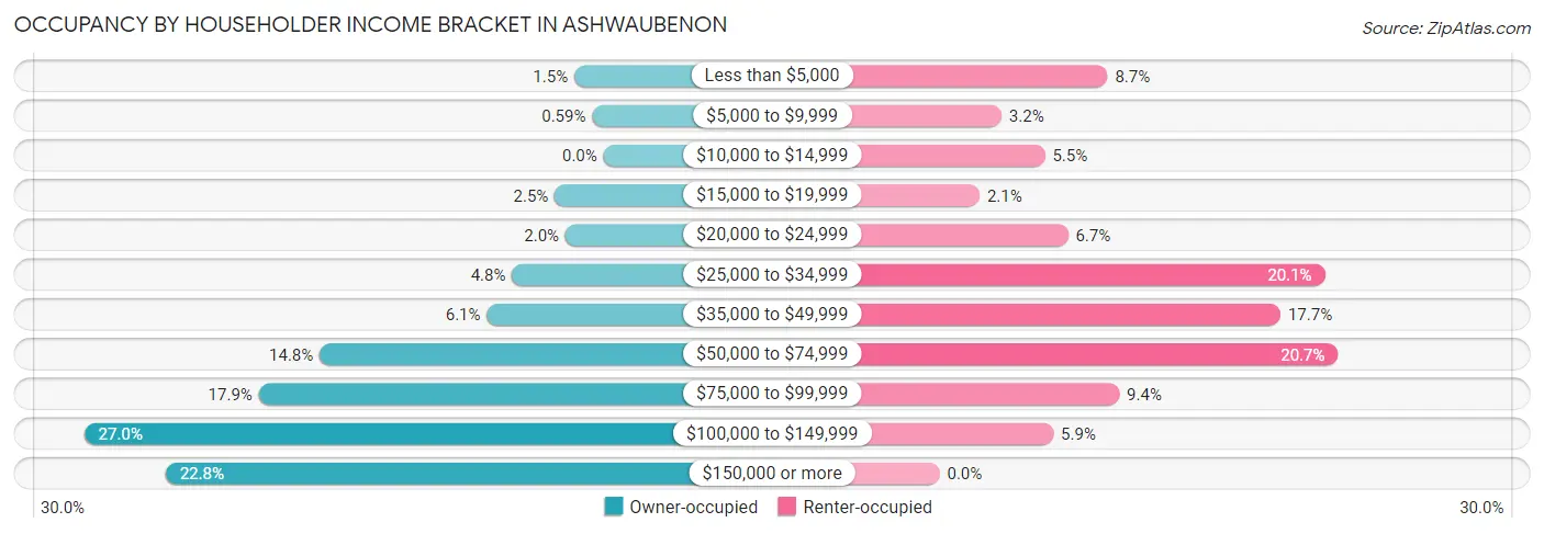 Occupancy by Householder Income Bracket in Ashwaubenon