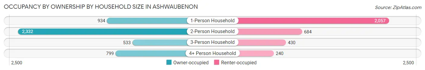 Occupancy by Ownership by Household Size in Ashwaubenon