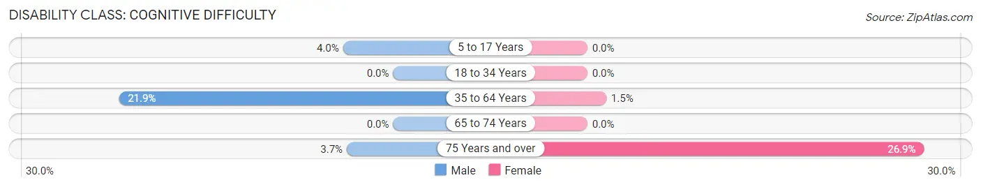 Disability in Athens: <span>Cognitive Difficulty</span>