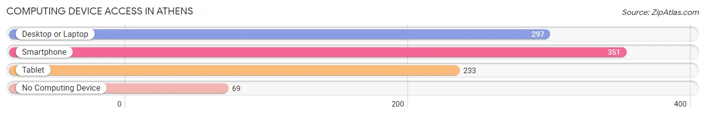 Computing Device Access in Athens