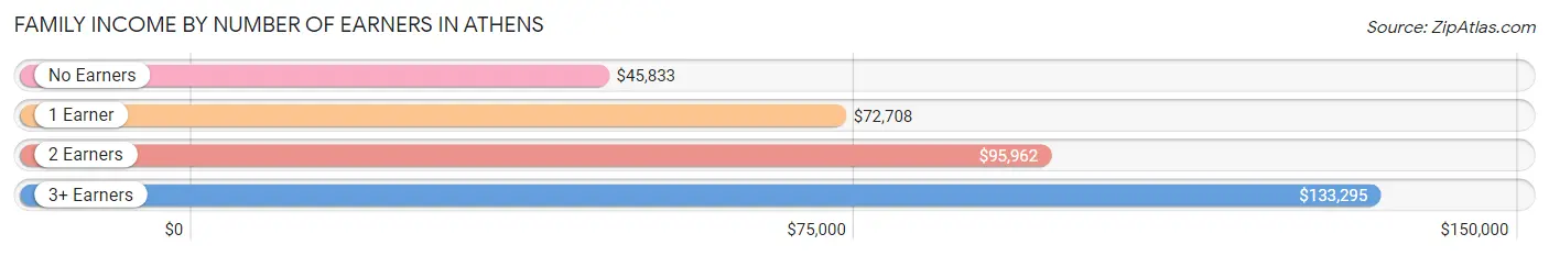 Family Income by Number of Earners in Athens