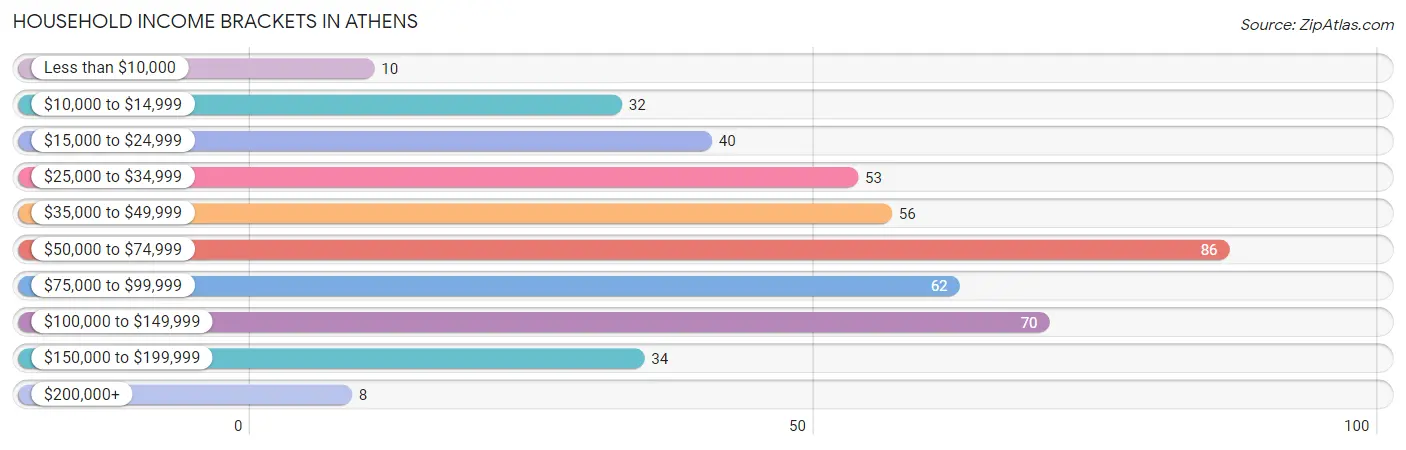 Household Income Brackets in Athens