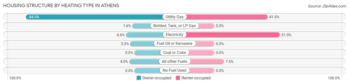 Housing Structure by Heating Type in Athens