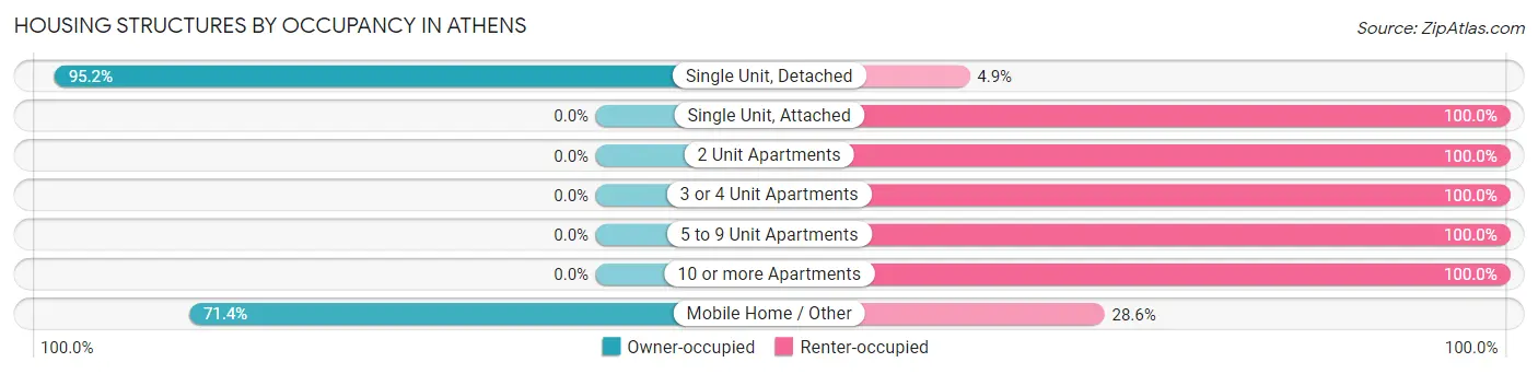 Housing Structures by Occupancy in Athens