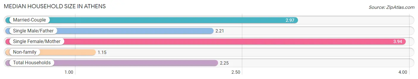 Median Household Size in Athens