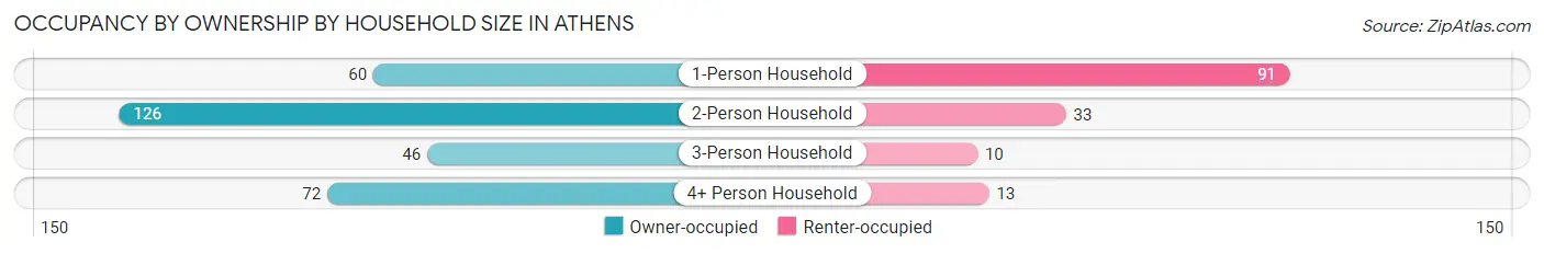 Occupancy by Ownership by Household Size in Athens