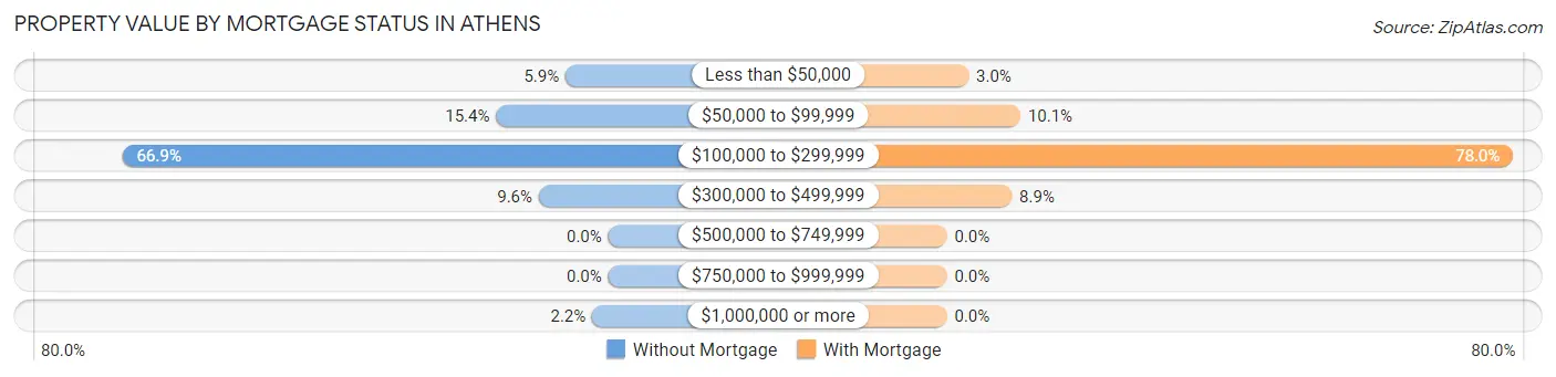 Property Value by Mortgage Status in Athens