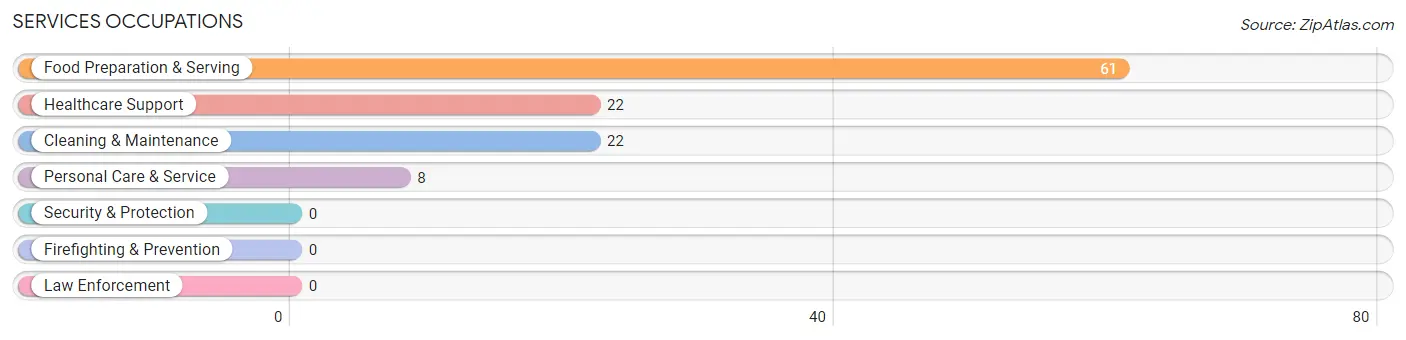 Services Occupations in Athens