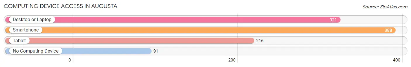 Computing Device Access in Augusta