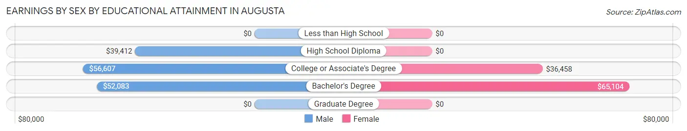 Earnings by Sex by Educational Attainment in Augusta