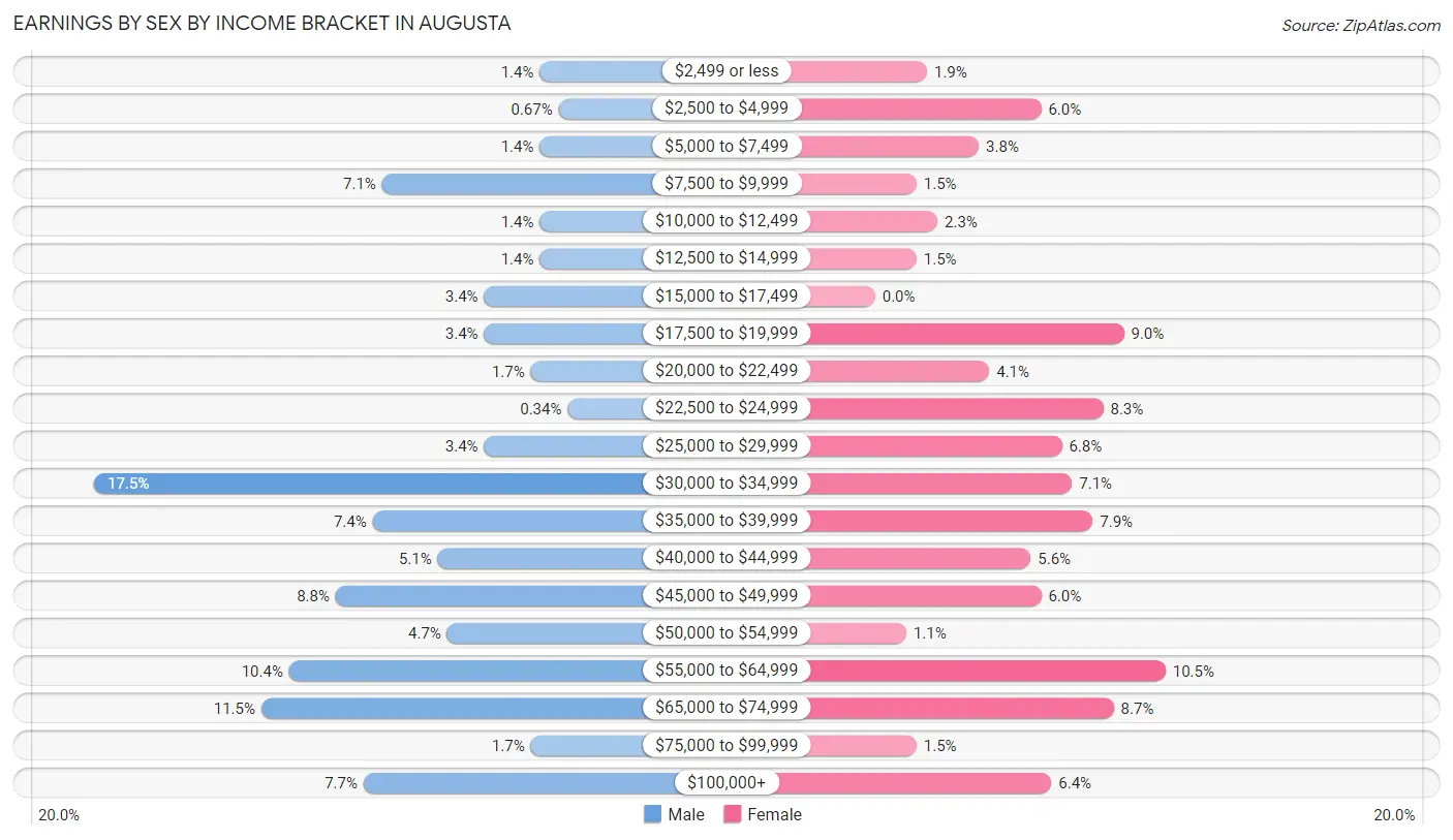 Earnings by Sex by Income Bracket in Augusta