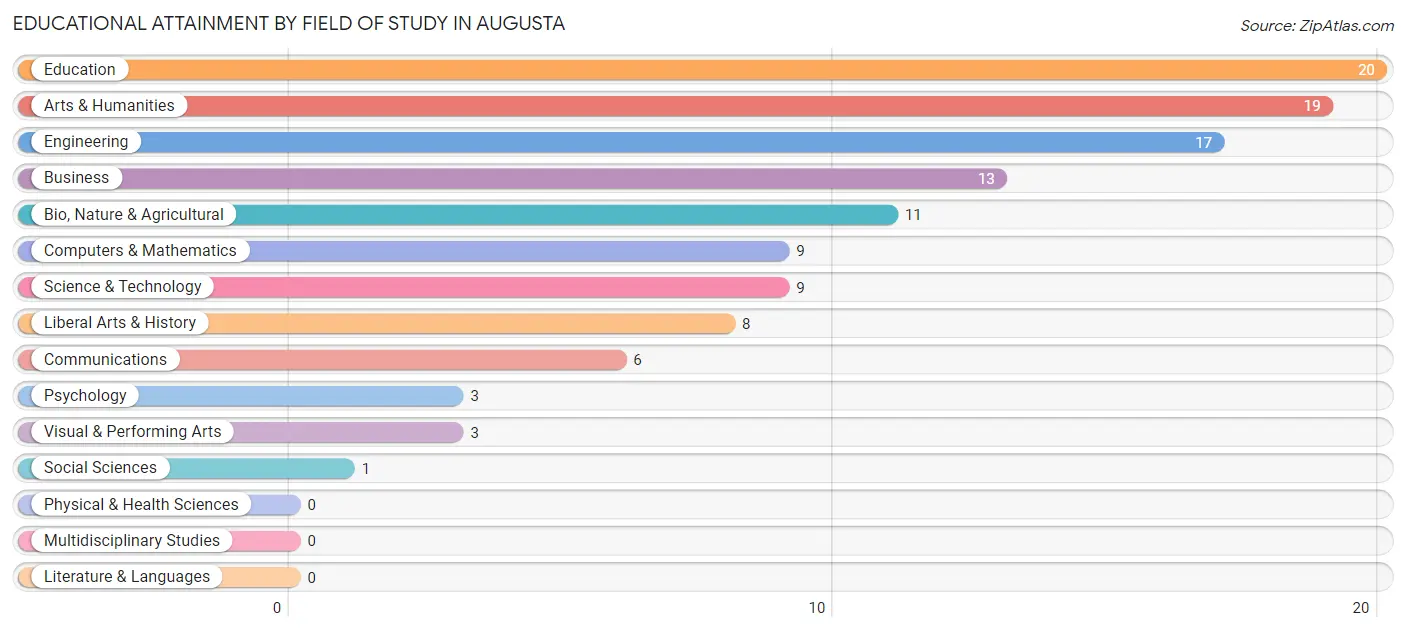 Educational Attainment by Field of Study in Augusta