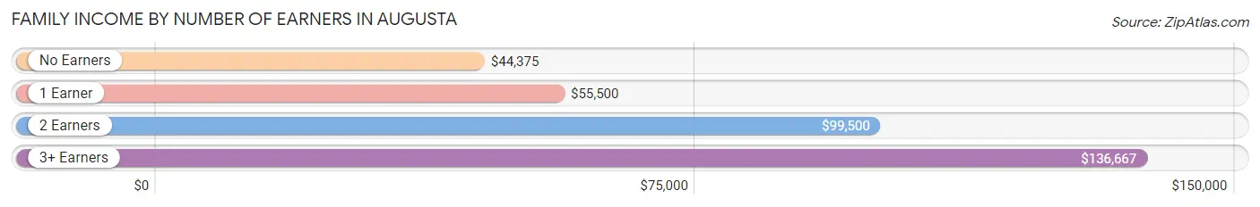 Family Income by Number of Earners in Augusta