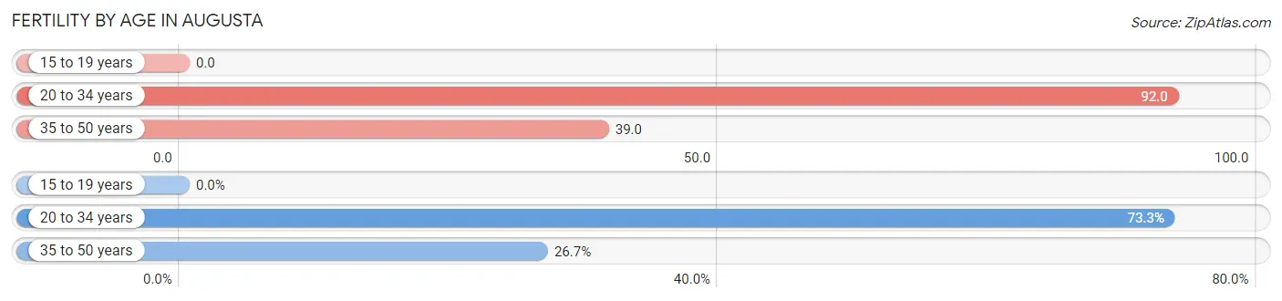 Female Fertility by Age in Augusta