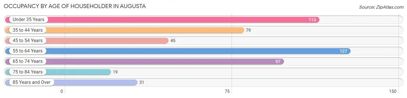 Occupancy by Age of Householder in Augusta