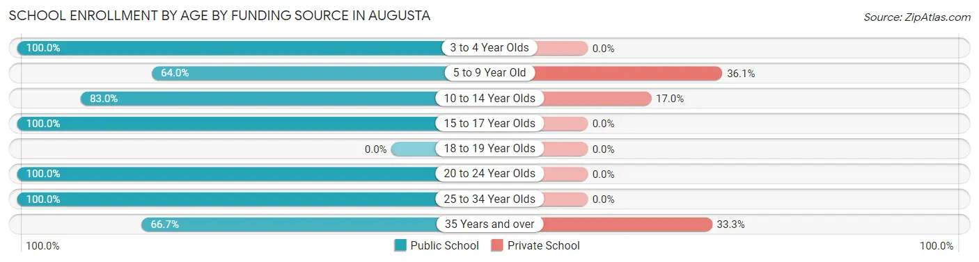 School Enrollment by Age by Funding Source in Augusta