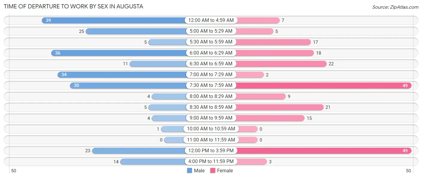 Time of Departure to Work by Sex in Augusta
