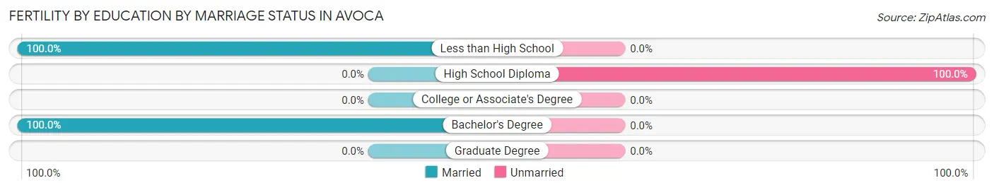 Female Fertility by Education by Marriage Status in Avoca